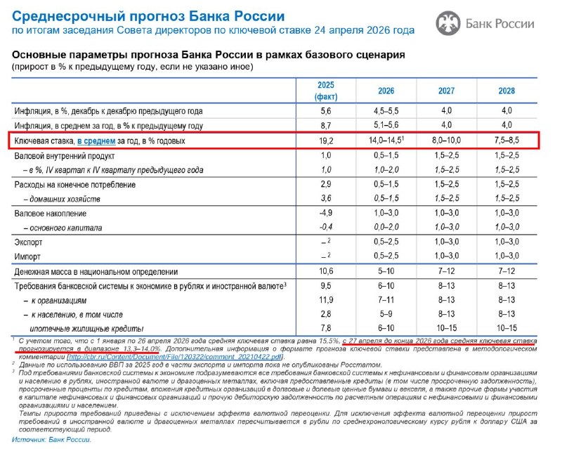 ЦБ снизил ключевую ставку до 14,5% и обновил прогноз по инфляции
