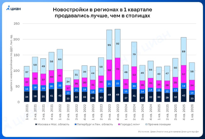 Продажи новостроек в РФ в 1 квартале 2025 года: рост, но с сильной разницей по регионам