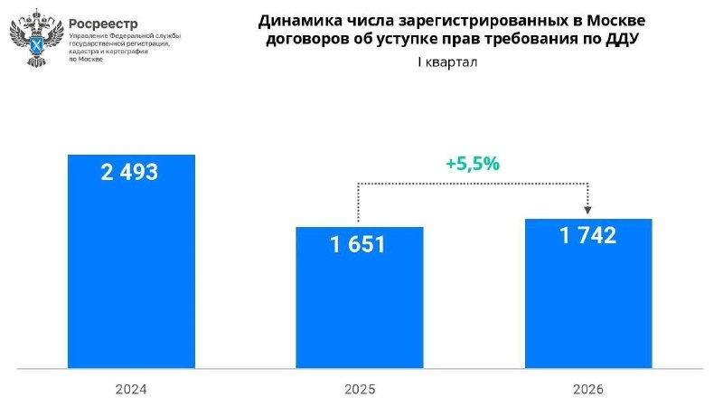 В Москве выросло число сделок по переуступке прав на ДДУ
