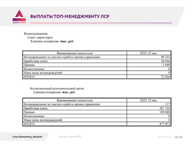 Топ-менеджмент ЛСР получил 550 млн рублей при падении прибыли