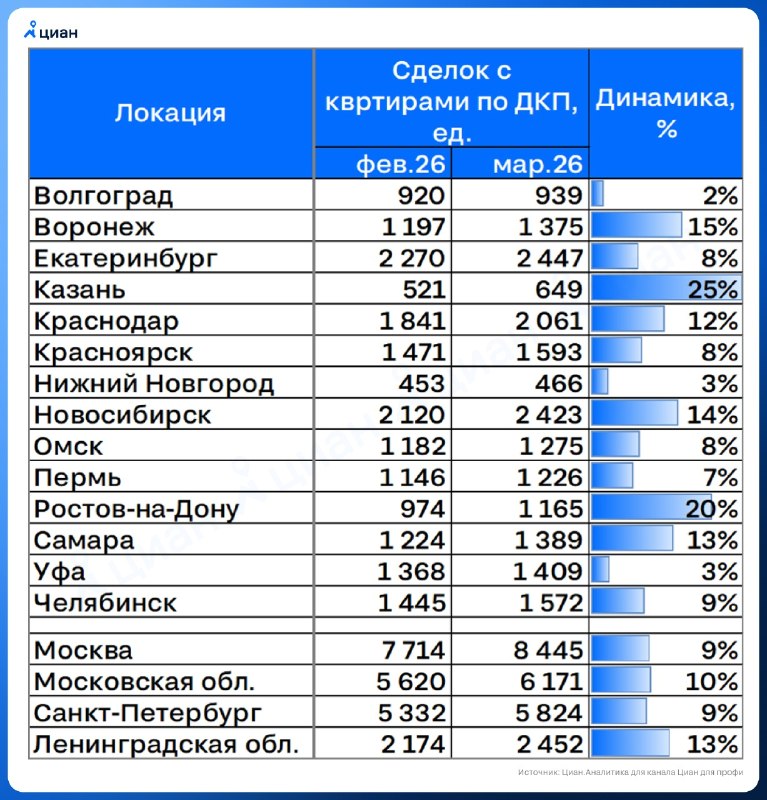 Спрос на вторичном рынке растет: переток из новостроек продолжается