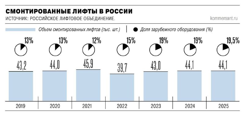 Российские застройщики переходят на китайские лифты