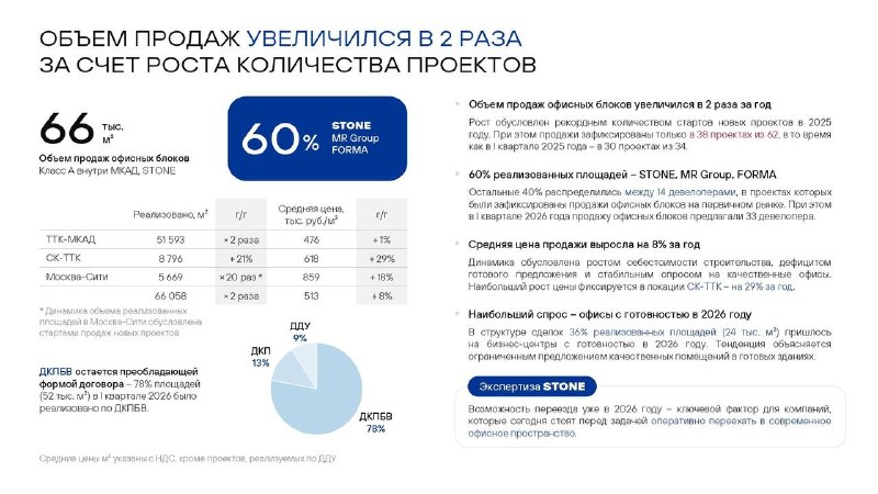 Итоги продаж офисов класса А в Москве за I квартал 2026 года