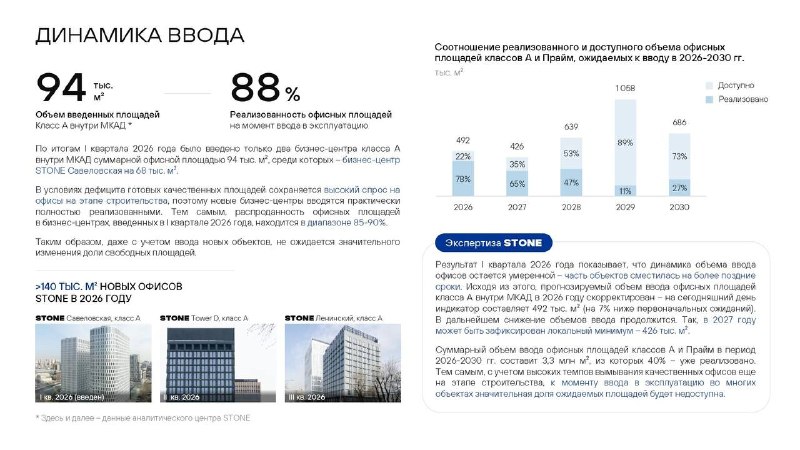 Итоги продаж офисов класса А в Москве за I квартал 2026 года