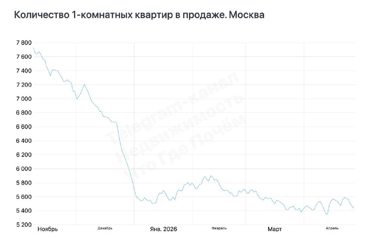 Рынок вторичного жилья Москвы: дешёвые 1- и 2-комнатные уходят, растёт доля студий