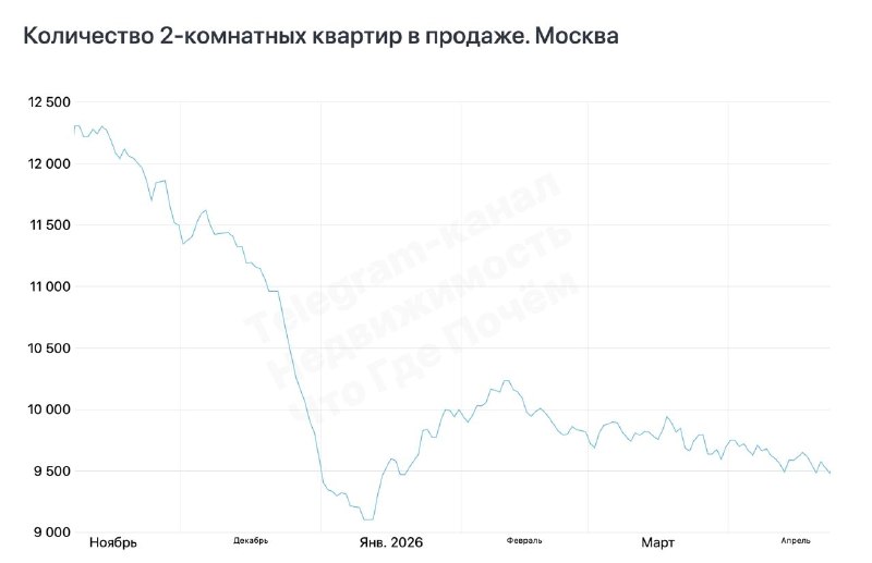Рынок вторичного жилья Москвы: дешёвые 1- и 2-комнатные уходят, растёт доля студий