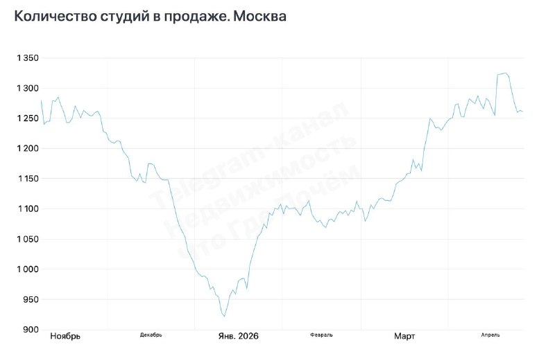Рынок вторичного жилья Москвы: дешёвые 1- и 2-комнатные уходят, растёт доля студий