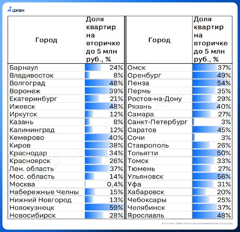 Какие квартиры попадают в бюджет до 5 млн рублей на вторичном рынке