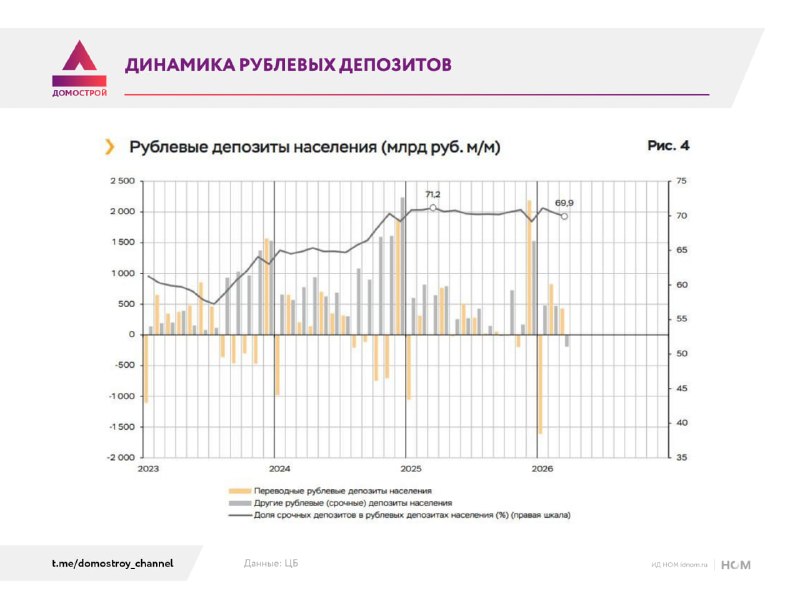Срочные вклады и оттоки: почему деньги с депозитов не превращаются сразу в спрос на недвижимость