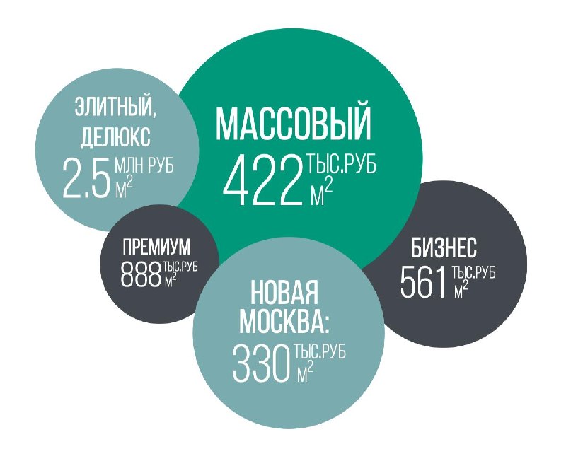 Цены на новостройки Москвы: итоги I квартала по сегментам