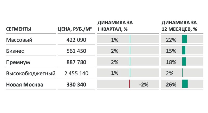 Цены на новостройки Москвы: итоги I квартала по сегментам
