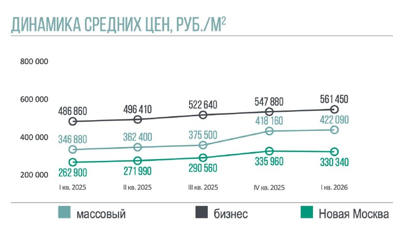 Цены на новостройки Москвы: итоги I квартала по сегментам