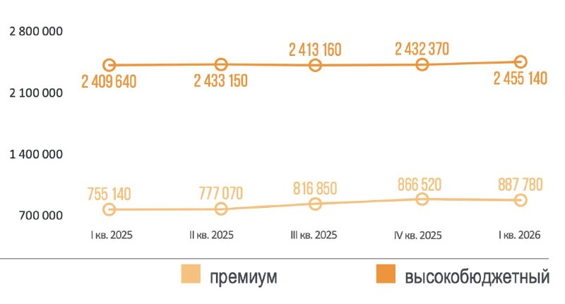 Цены на новостройки Москвы: итоги I квартала по сегментам
