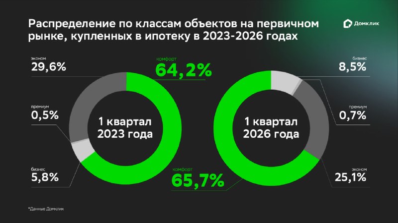 Спрос на новостройки бизнес-класса в России растет быстрее других сегментов