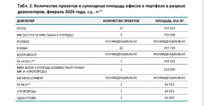 Лидеры офисного рынка России в 2025 году: строительство, продажи и крупнейшие девелоперы