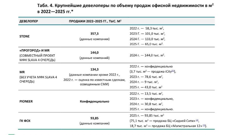 Лидеры офисного рынка России в 2025 году: строительство, продажи и крупнейшие девелоперы