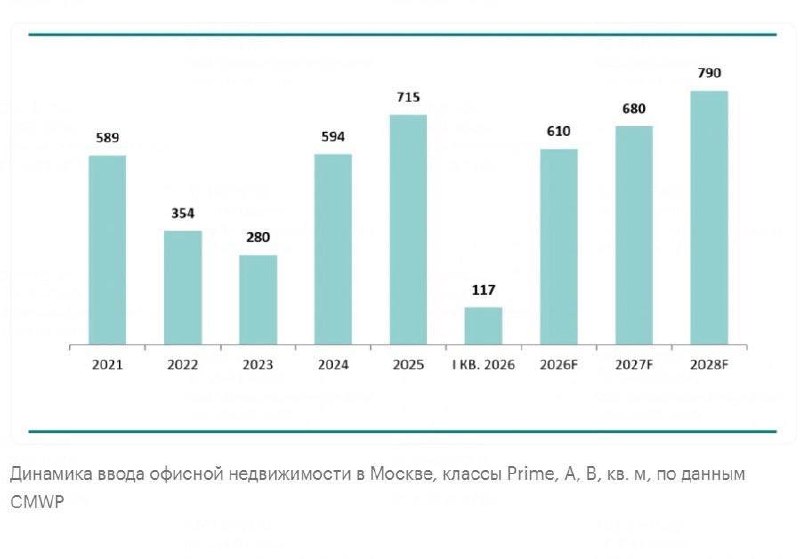 Лидеры офисного рынка России в 2025 году: строительство, продажи и крупнейшие девелоперы