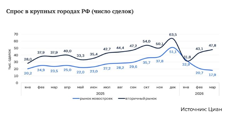 Почему в 2026 году спрос на вторичное жилье вырос быстрее новостроек