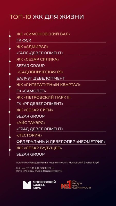 Рейтинг лучших ЖК: как оценивали комплексы для комфортной жизни