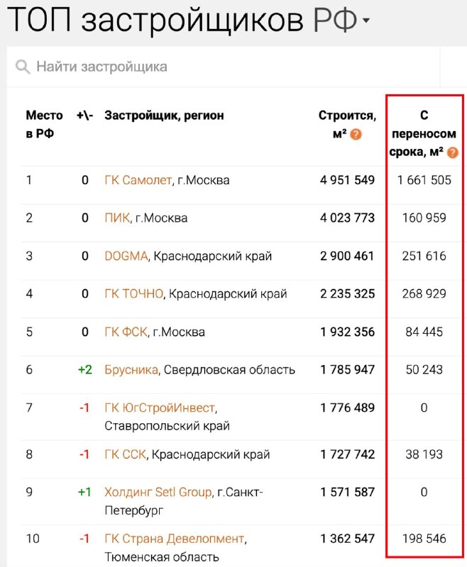 Крупнейшие застройщики: просрочки в строительстве растут