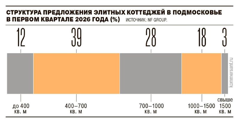 Аренда элитных коттеджей в Подмосковье: предложение растёт быстрее спроса