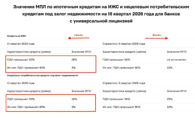 ЦБ ужесточил макропруденциальные лимиты по ипотеке на 3 квартал 2026 года