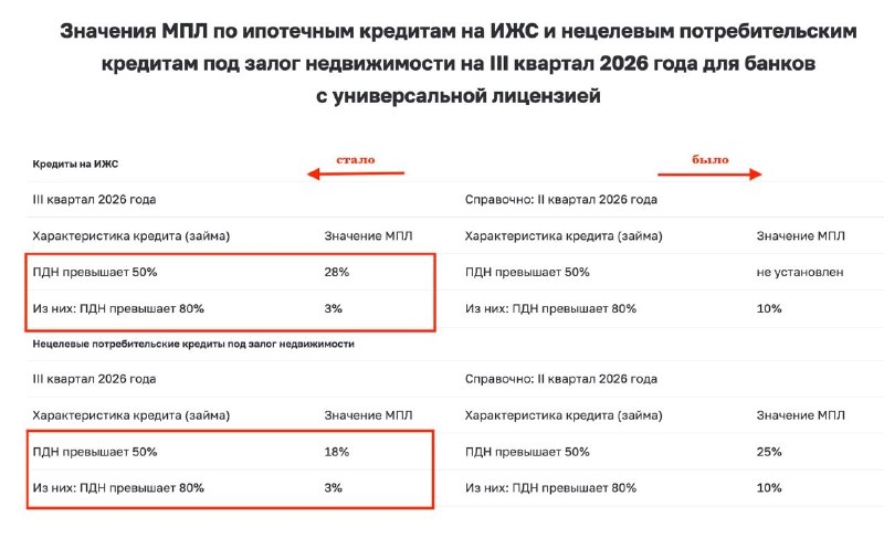 ЦБ ужесточил макропруденциальные лимиты по ипотеке на 3 квартал 2026 года