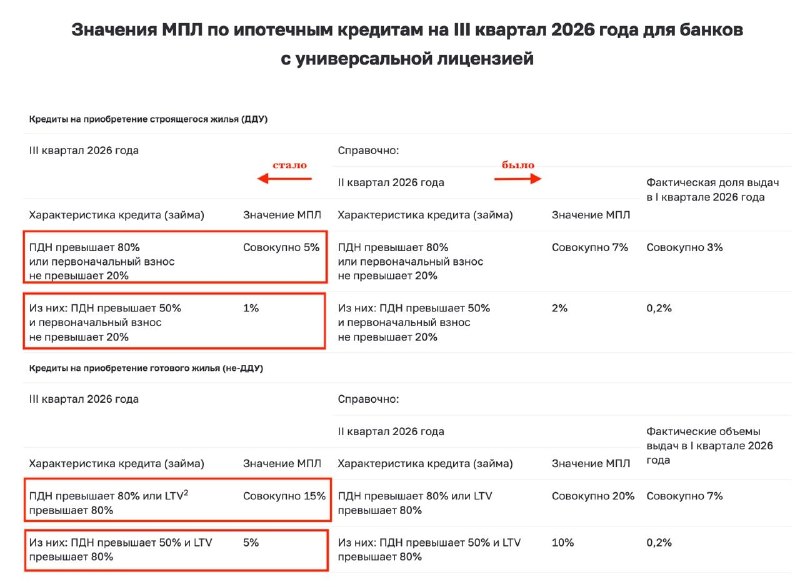 ЦБ ужесточил макропруденциальные лимиты по ипотеке на 3 квартал 2026 года