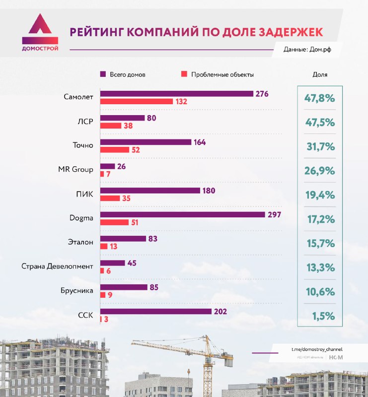 Рейтинг девелоперов: кто чаще срывает сроки в апреле