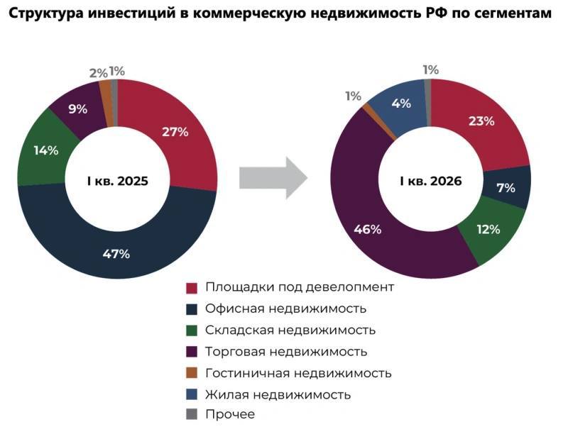 Рынок инвестиций в недвижимость: спад объёмов и рост концентрации сделок