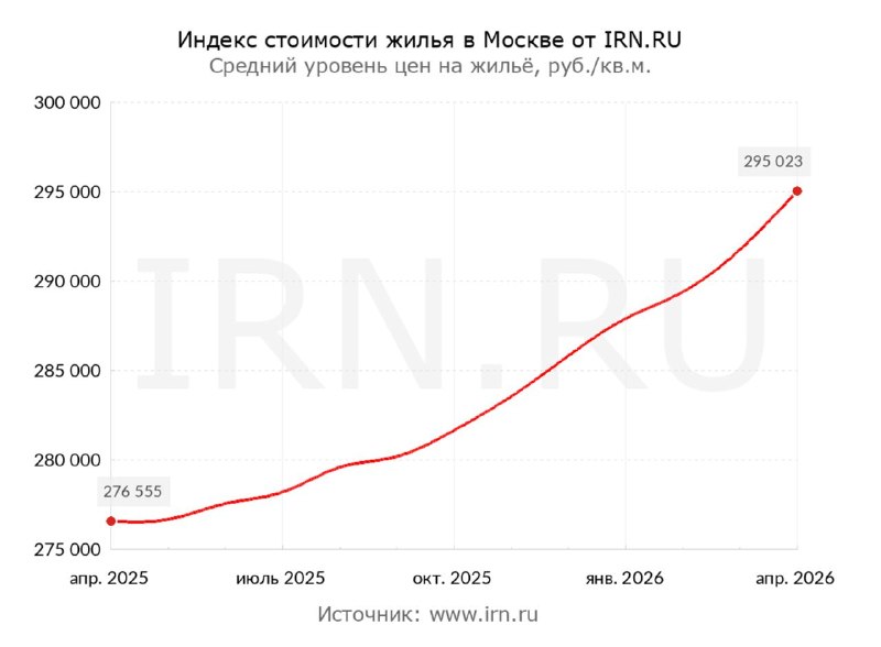 В Москве выросла цена вторичного жилья: что происходит с рынком