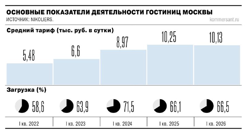 Рынок отелей Москвы после роста цен начал коррекцию
