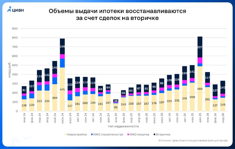 Ипотека растет: объемы выдач увеличиваются, а ставки и отказы поднимаются