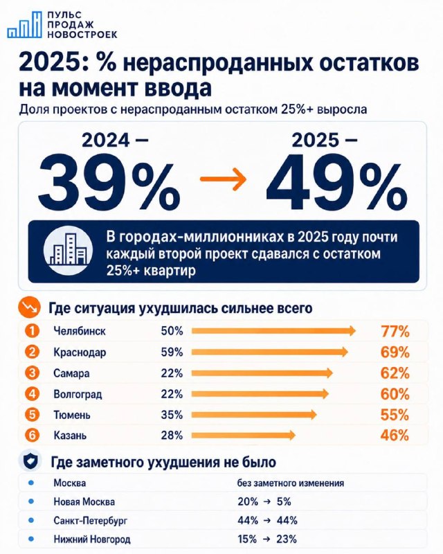 Доля несраспроданных квартир к вводу растет: что происходит на рынке новостроек
