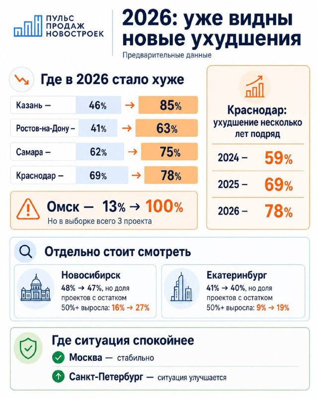 Доля несраспроданных квартир к вводу растет: что происходит на рынке новостроек