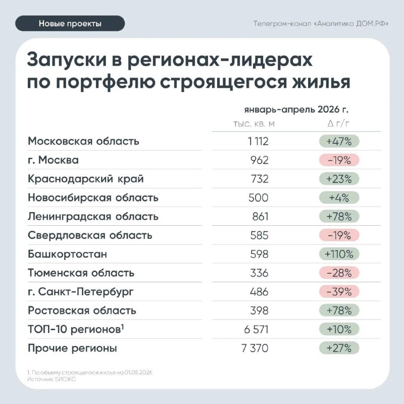 В апреле запустили 3,4 млн м² жилья: динамика по регионам и прогноз рынка