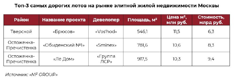 Самые дорогие пентхаусы Москвы: где находится ценовой максимум