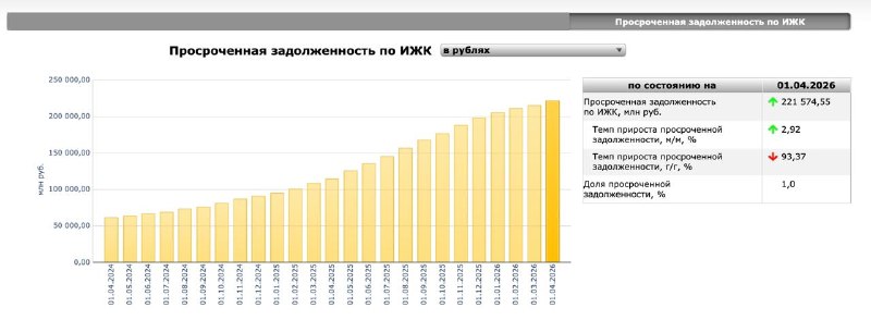 ЦБ РФ: просроченная ипотека к 1 апреля 2026 года выросла до 221,5 млрд руб.