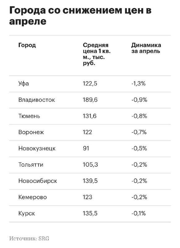 Цены на вторичное жильё в России: где дешевеет, а где снова растёт