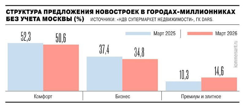 Премиум растёт, комфорт и бизнес проседают: как меняется рынок новостроек