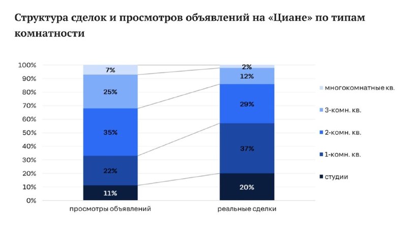 Москвичи сокращают запросы на жилье: меньше комнат и метров ради бюджета