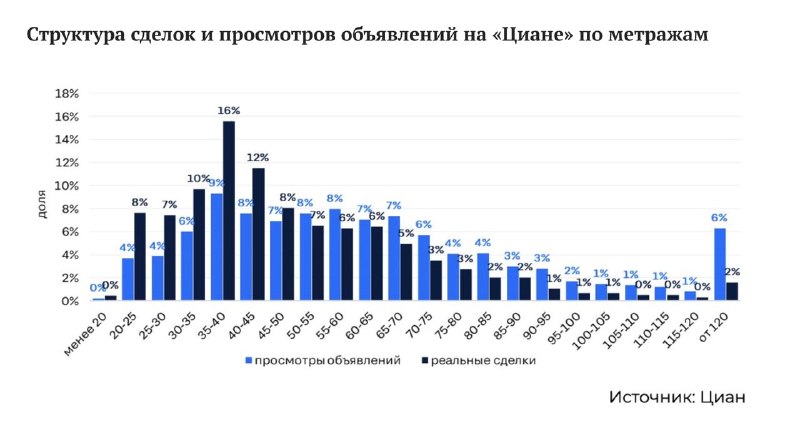 Москвичи сокращают запросы на жилье: меньше комнат и метров ради бюджета