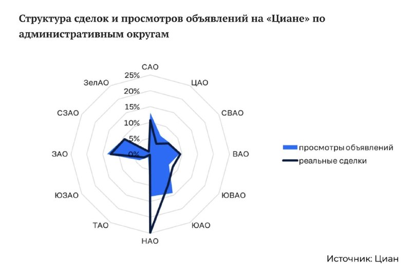 Москвичи сокращают запросы на жилье: меньше комнат и метров ради бюджета