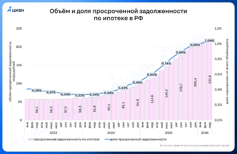 Темпы роста просрочки по ипотеке в России замедлились в 2026 году