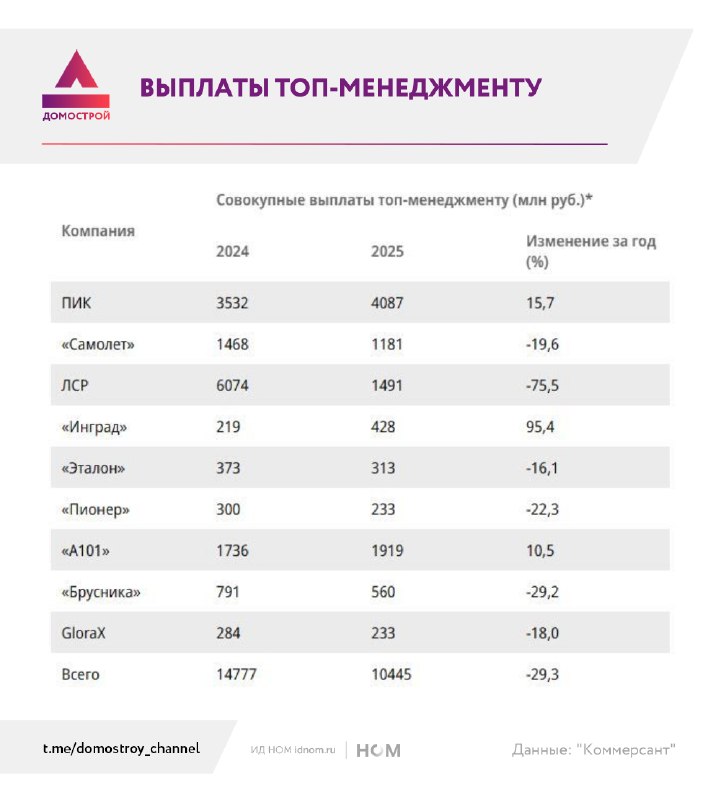 Топ-менеджеры застройщиков получили меньше: выплаты сократились в 2025 году