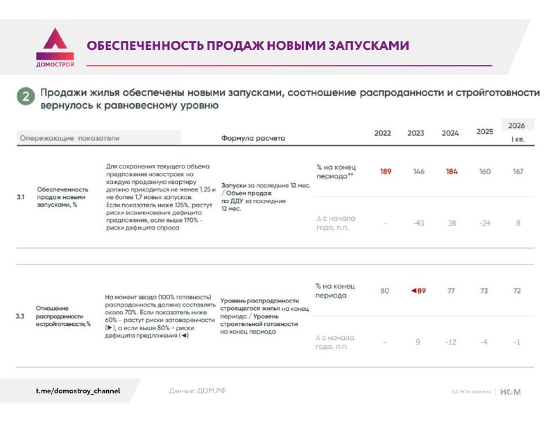Рынок новостроек снова приближается к зоне переизбытка запусков
