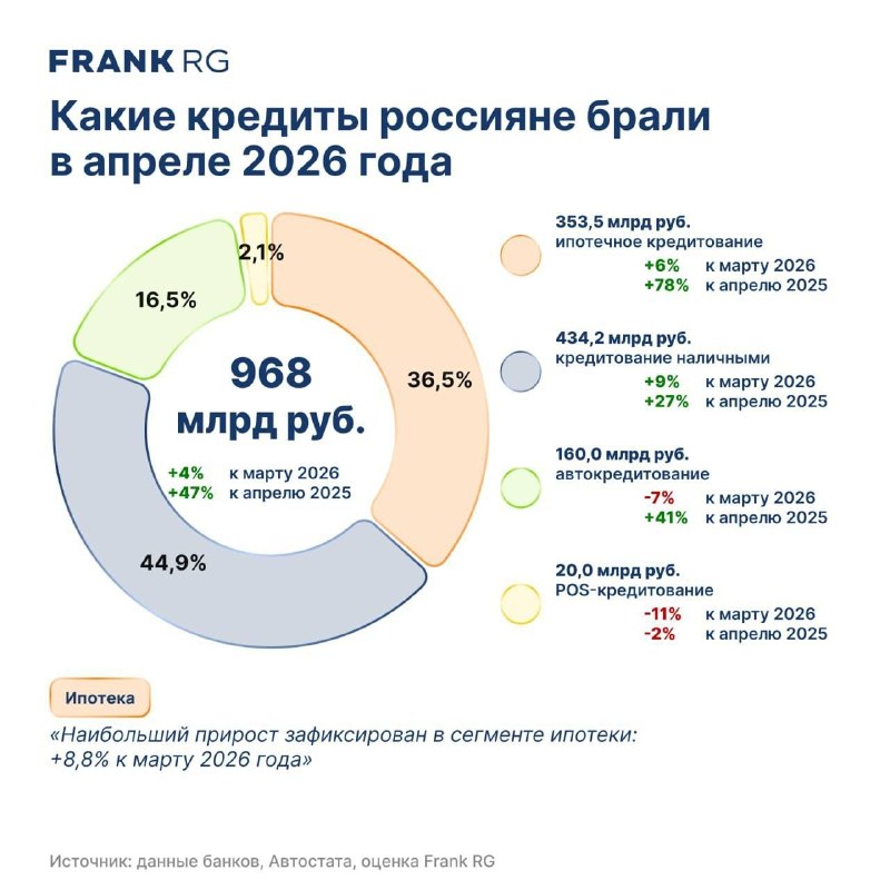 Розничное кредитование в России замедлилось в апреле 2026 года