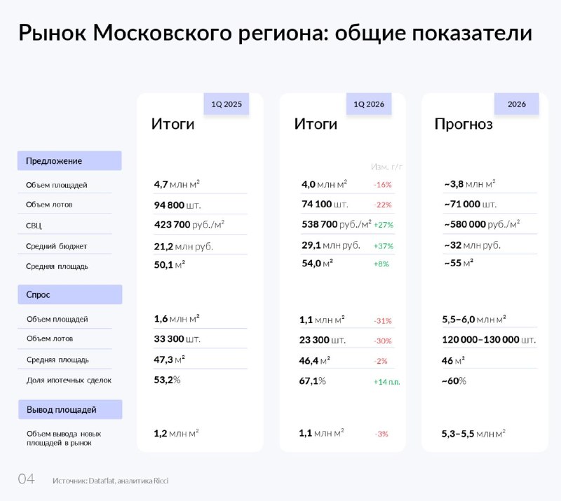 Продажи новостроек в Москве и Подмосковье могут снизиться до 15% в 2026 году