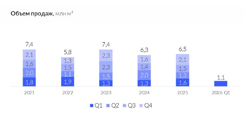 Продажи новостроек в Москве и Подмосковье могут снизиться до 15% в 2026 году
