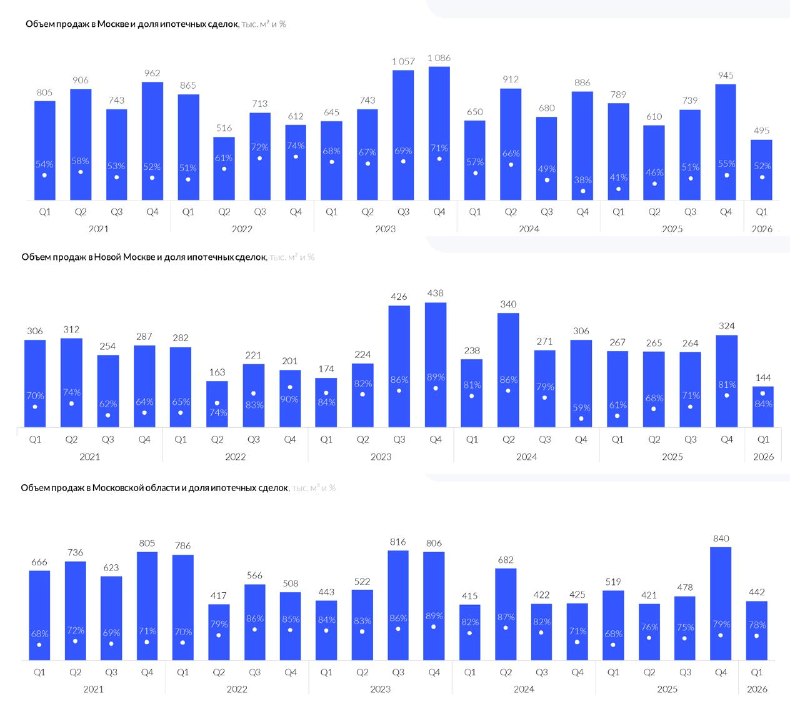 Продажи новостроек в Москве и Подмосковье могут снизиться до 15% в 2026 году